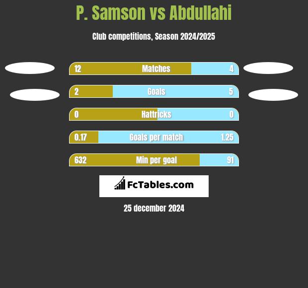 P. Samson vs Abdullahi h2h player stats