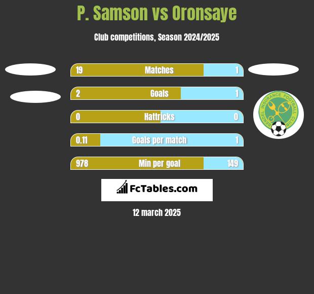 P. Samson vs Oronsaye h2h player stats