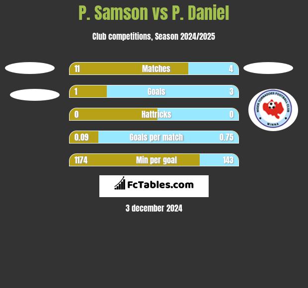 P. Samson vs P. Daniel h2h player stats