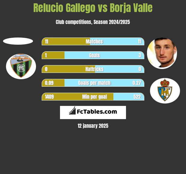 Relucio Gallego vs Borja Valle h2h player stats