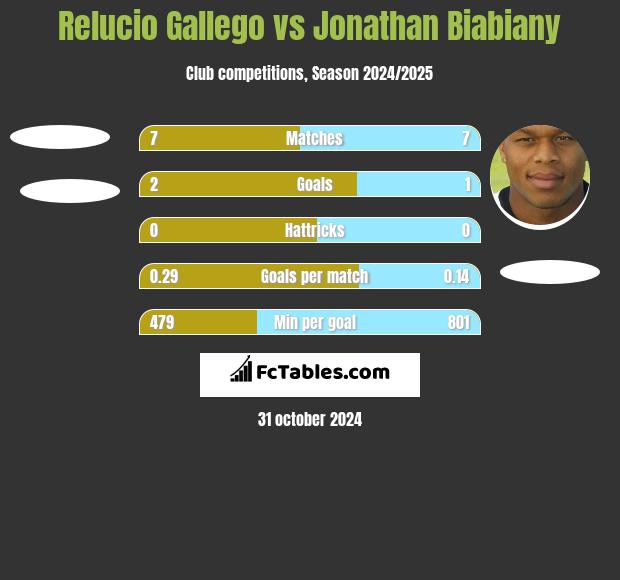 Relucio Gallego vs Jonathan Biabiany h2h player stats