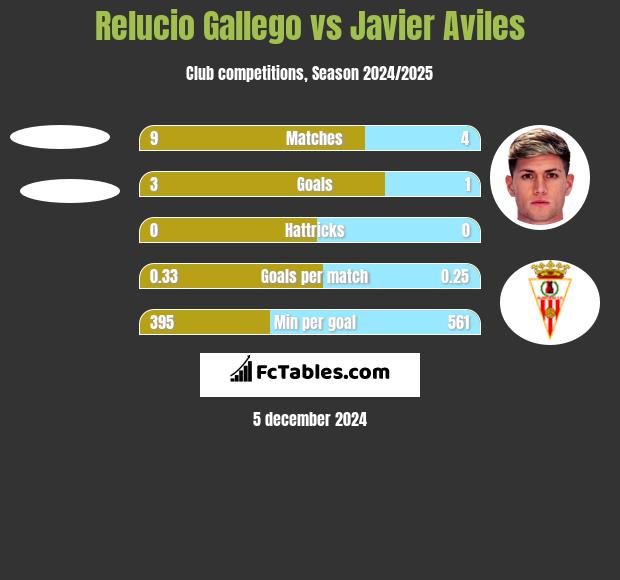 Relucio Gallego vs Javier Aviles h2h player stats