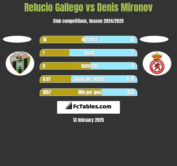 Relucio Gallego vs Denis Mironov h2h player stats