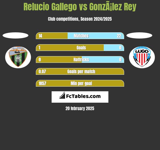 Relucio Gallego vs GonzÃ¡lez Rey h2h player stats