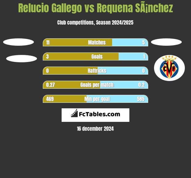 Relucio Gallego vs Requena SÃ¡nchez h2h player stats