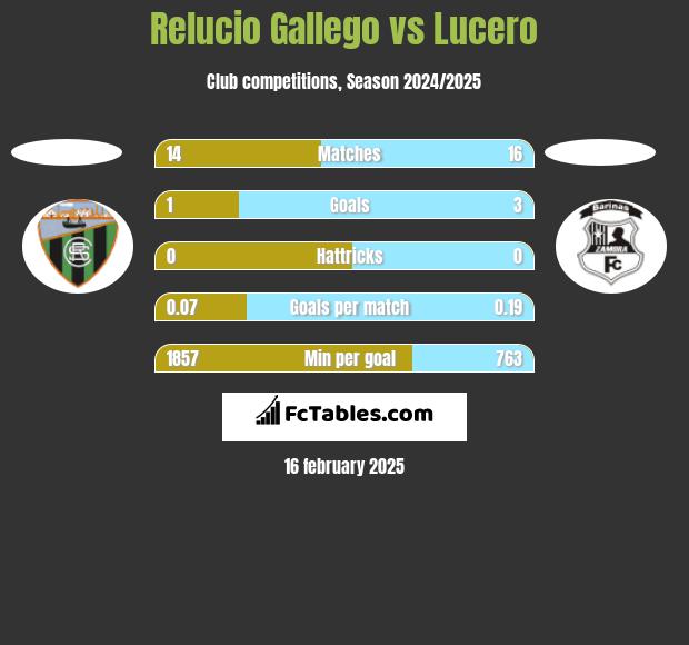 Relucio Gallego vs Lucero h2h player stats