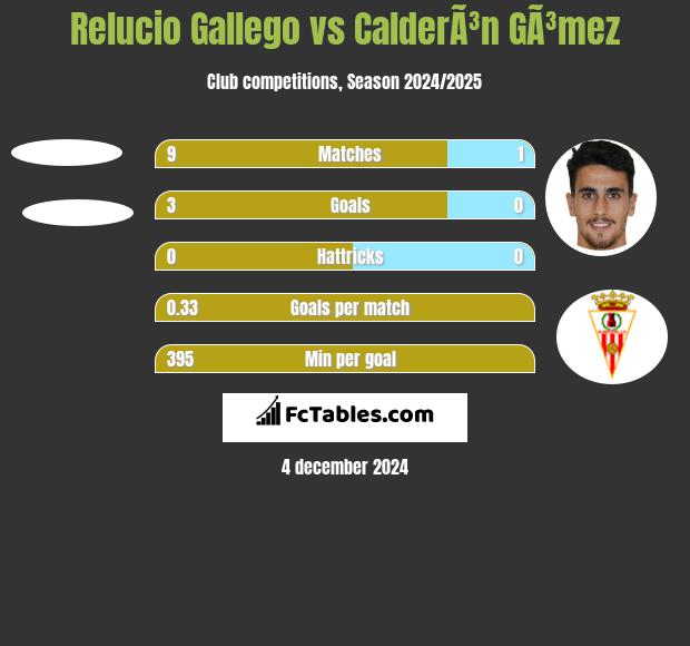 Relucio Gallego vs CalderÃ³n GÃ³mez h2h player stats