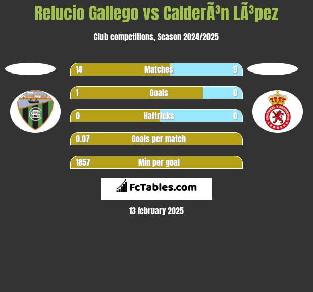 Relucio Gallego vs CalderÃ³n LÃ³pez h2h player stats