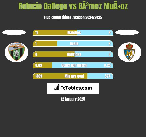 Relucio Gallego vs GÃ³mez MuÃ±oz h2h player stats