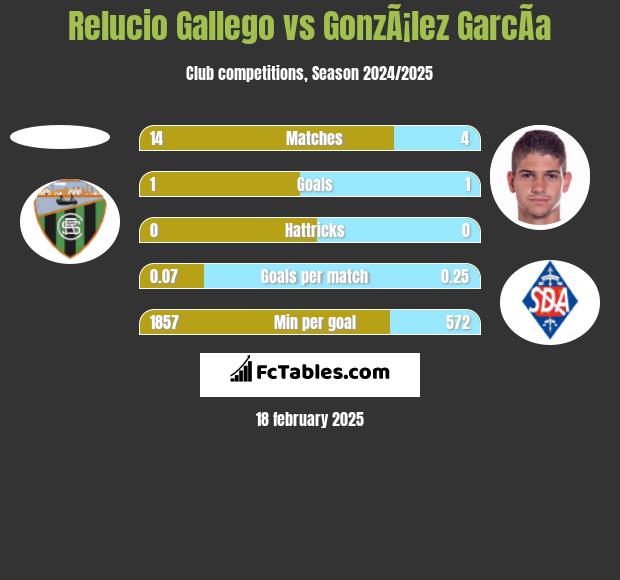 Relucio Gallego vs GonzÃ¡lez GarcÃ­a h2h player stats