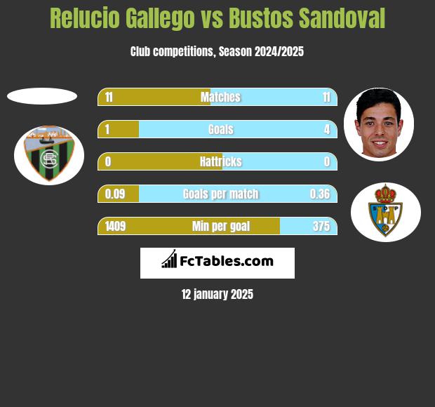 Relucio Gallego vs Bustos Sandoval h2h player stats