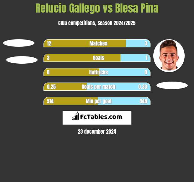 Relucio Gallego vs Blesa Pina h2h player stats