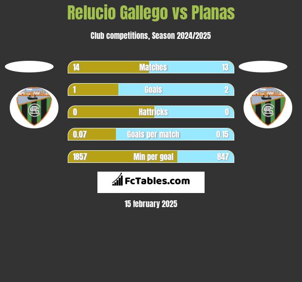 Relucio Gallego vs Planas h2h player stats