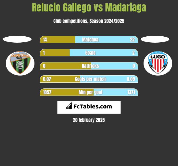 Relucio Gallego vs Madariaga h2h player stats