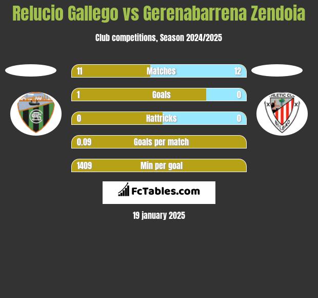 Relucio Gallego vs Gerenabarrena Zendoia h2h player stats