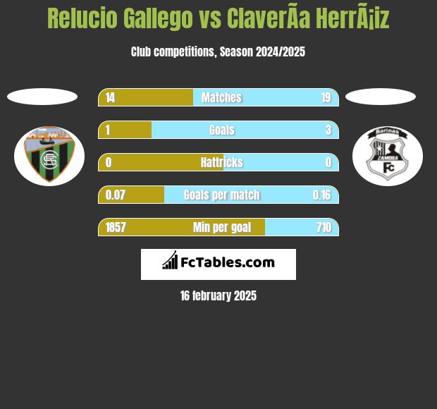 Relucio Gallego vs ClaverÃ­a HerrÃ¡iz h2h player stats