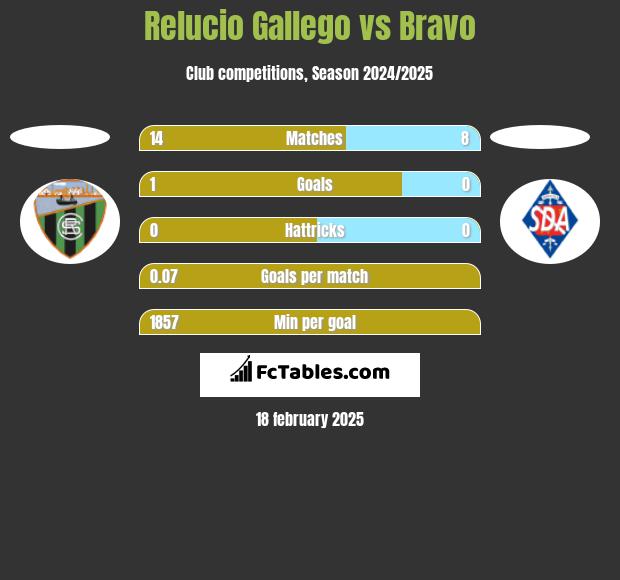 Relucio Gallego vs Bravo h2h player stats