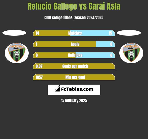 Relucio Gallego vs Garai Asla h2h player stats