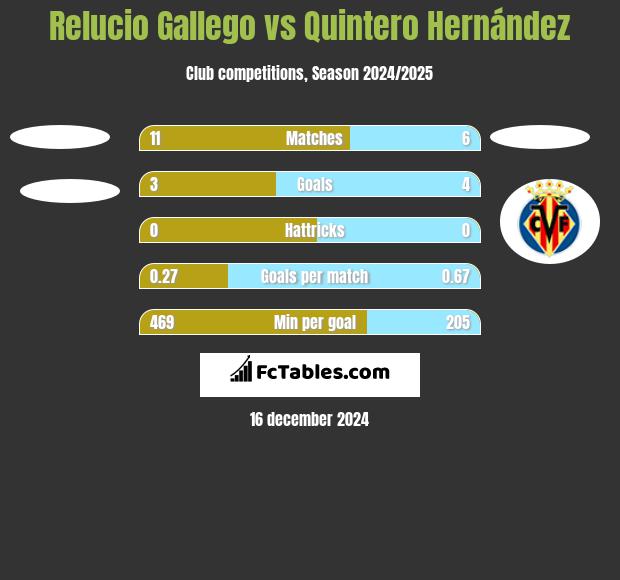 Relucio Gallego vs Quintero Hernández h2h player stats