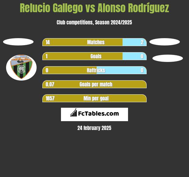 Relucio Gallego vs Alonso Rodríguez h2h player stats