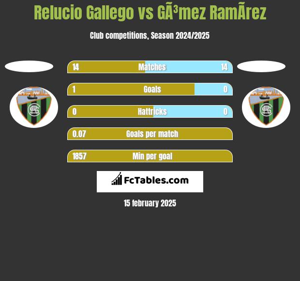 Relucio Gallego vs GÃ³mez RamÃ­rez h2h player stats