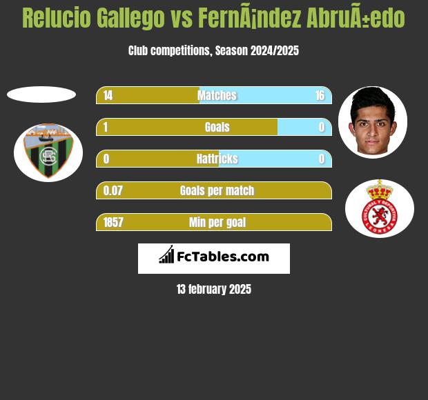 Relucio Gallego vs FernÃ¡ndez AbruÃ±edo h2h player stats