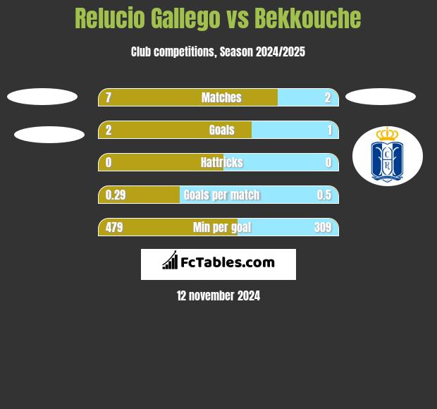 Relucio Gallego vs Bekkouche h2h player stats