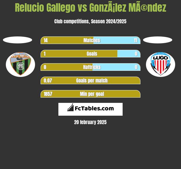 Relucio Gallego vs GonzÃ¡lez MÃ©ndez h2h player stats