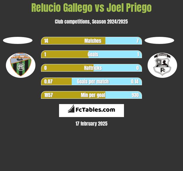 Relucio Gallego vs Joel Priego h2h player stats