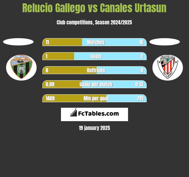 Relucio Gallego vs Canales Urtasun h2h player stats