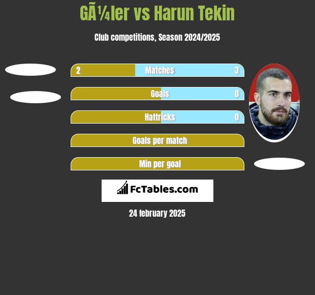 GÃ¼ler vs Harun Tekin h2h player stats