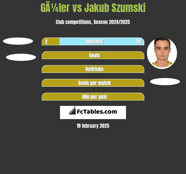 GÃ¼ler vs Jakub Szumski h2h player stats