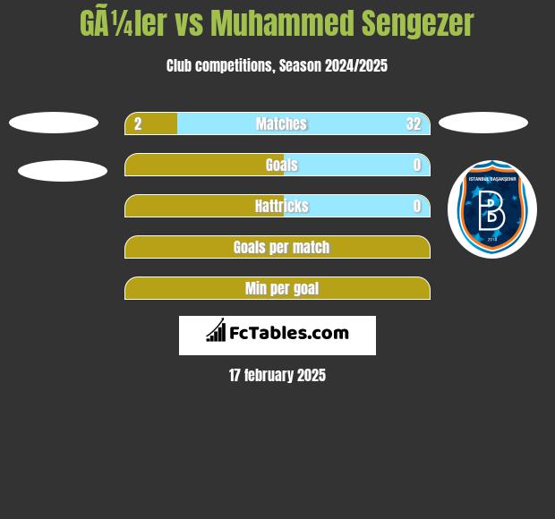 GÃ¼ler vs Muhammed Sengezer h2h player stats