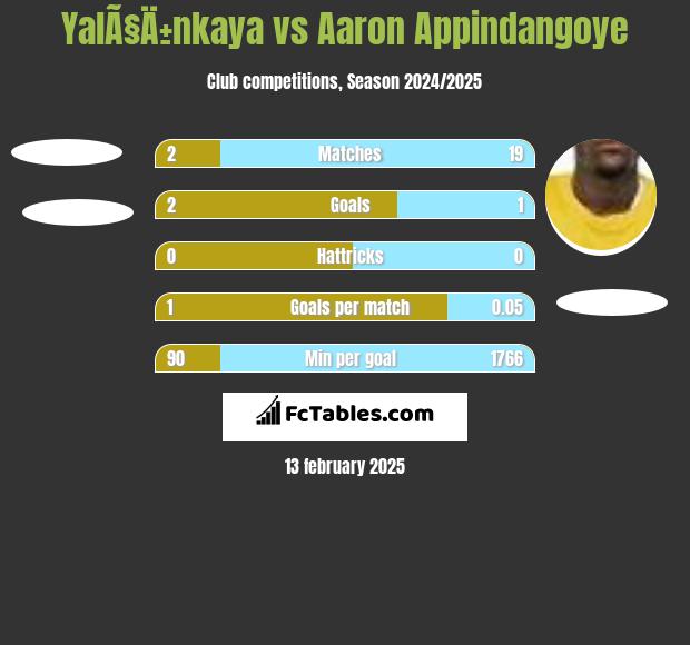 YalÃ§Ä±nkaya vs Aaron Appindangoye h2h player stats