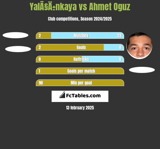 YalÃ§Ä±nkaya vs Ahmet Oguz h2h player stats