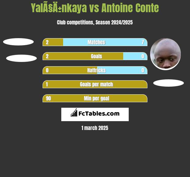 YalÃ§Ä±nkaya vs Antoine Conte h2h player stats