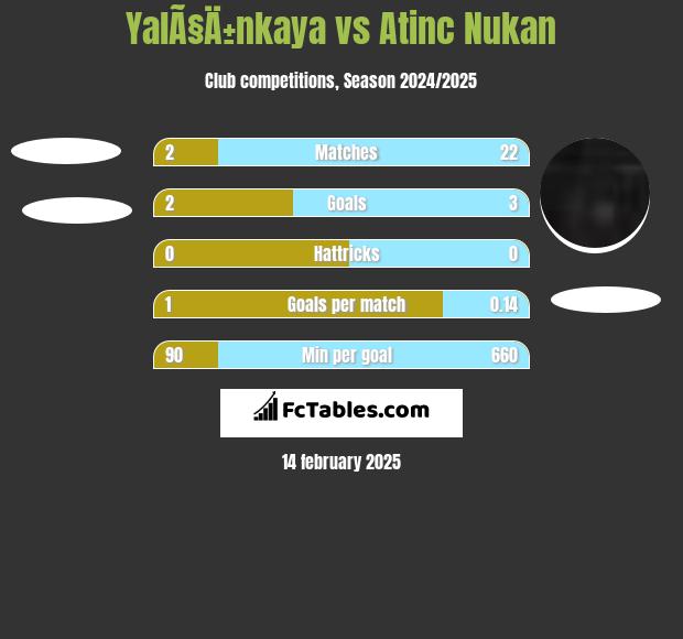 YalÃ§Ä±nkaya vs Atinc Nukan h2h player stats