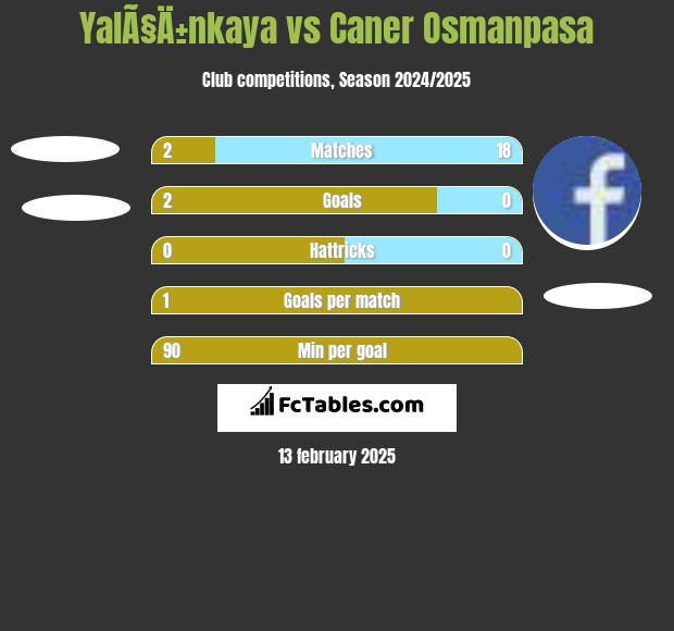 YalÃ§Ä±nkaya vs Caner Osmanpasa h2h player stats