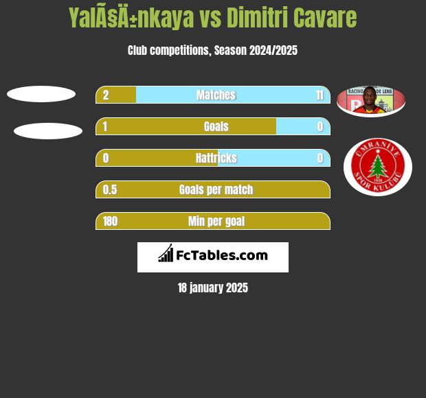 YalÃ§Ä±nkaya vs Dimitri Cavare h2h player stats