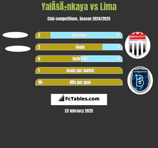 YalÃ§Ä±nkaya vs Lima h2h player stats