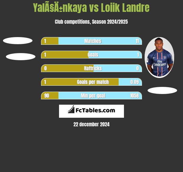 YalÃ§Ä±nkaya vs Loiik Landre h2h player stats