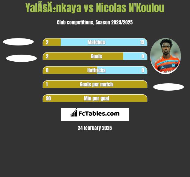 YalÃ§Ä±nkaya vs Nicolas N'Koulou h2h player stats