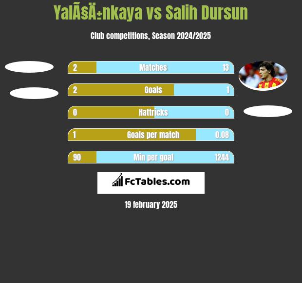 YalÃ§Ä±nkaya vs Salih Dursun h2h player stats