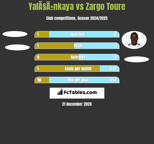 YalÃ§Ä±nkaya vs Zargo Toure h2h player stats