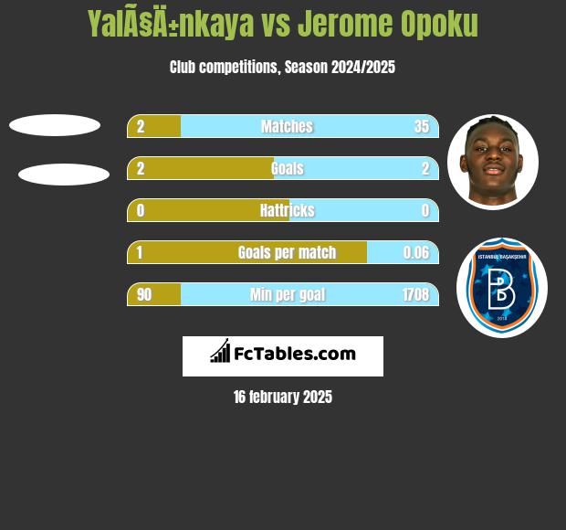 YalÃ§Ä±nkaya vs Jerome Opoku h2h player stats