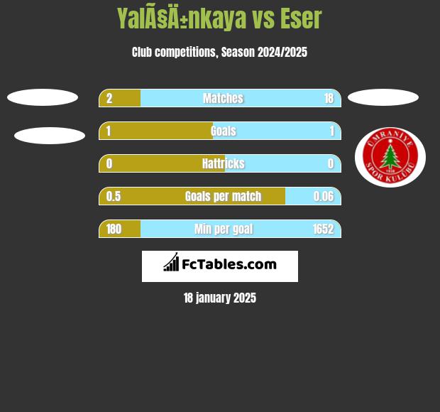 YalÃ§Ä±nkaya vs Eser h2h player stats