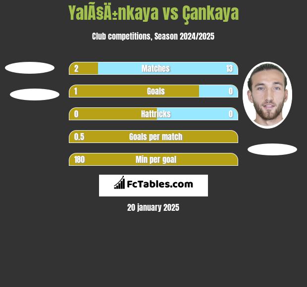 YalÃ§Ä±nkaya vs Çankaya h2h player stats