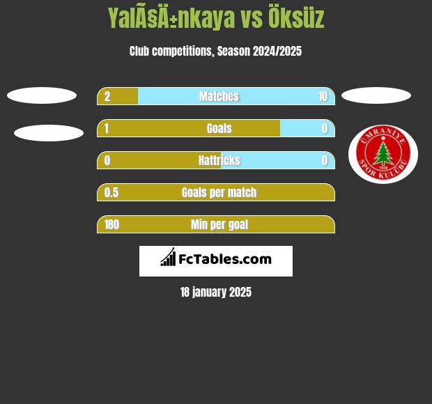 YalÃ§Ä±nkaya vs Öksüz h2h player stats