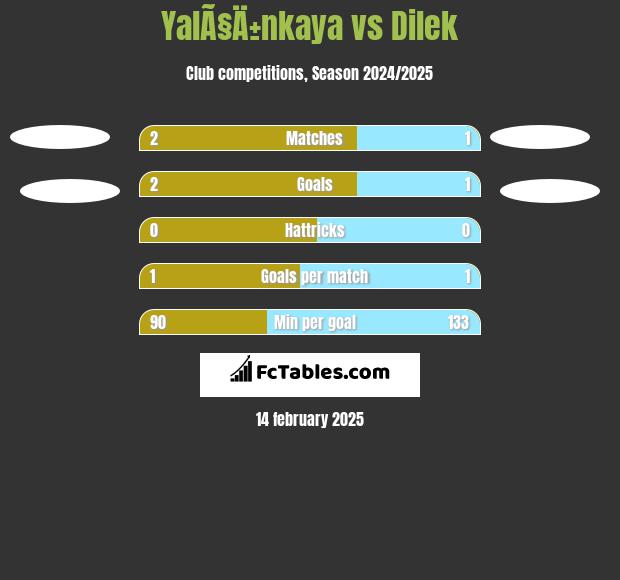 YalÃ§Ä±nkaya vs Dilek h2h player stats