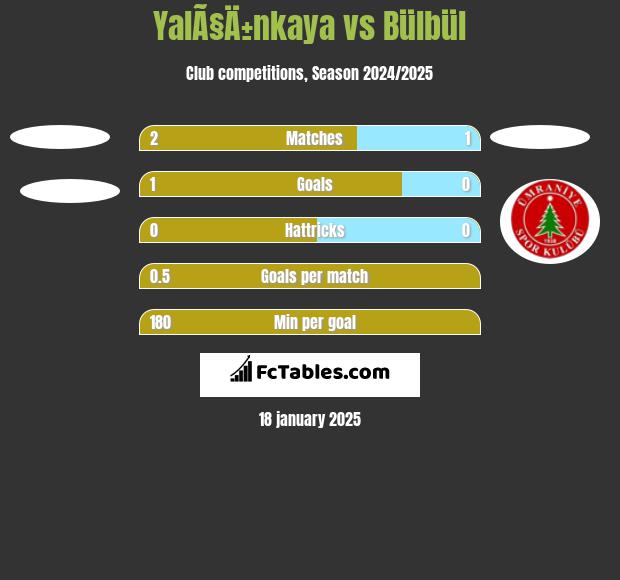 YalÃ§Ä±nkaya vs Bülbül h2h player stats